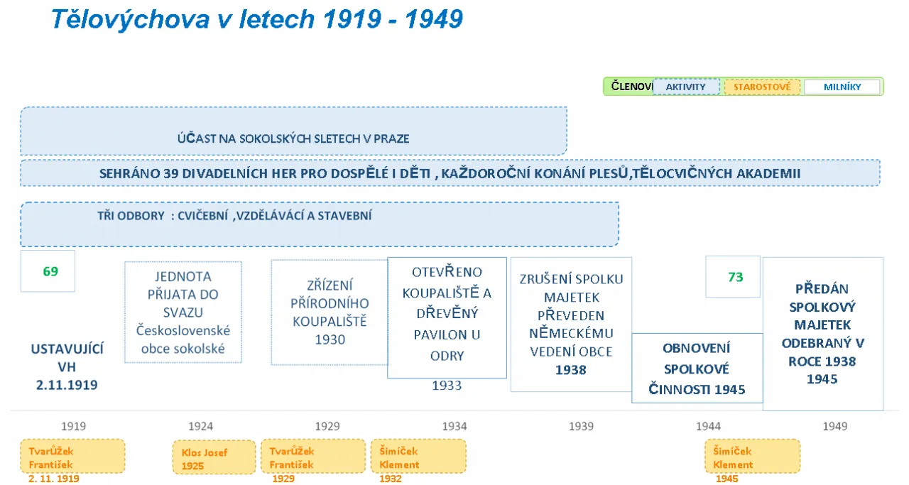 Obrazový přehled historie TJ Sokol v letech 1919 až 1949