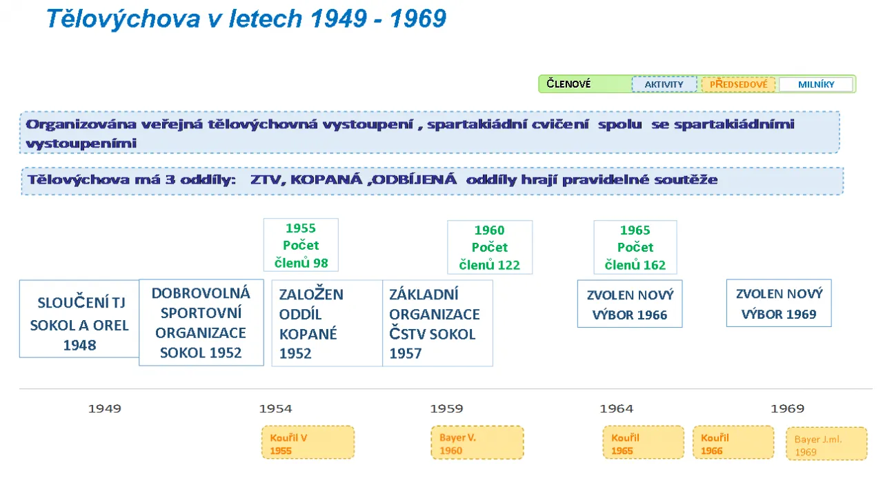 Obrazový přehled historie TJ Sokol v letech 1949 až 1969