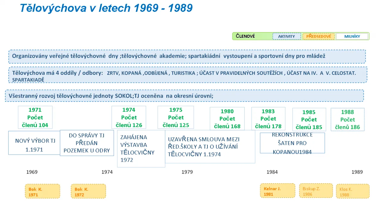 Obrazový přehled historie TJ Sokol v letech 1969 až 1989