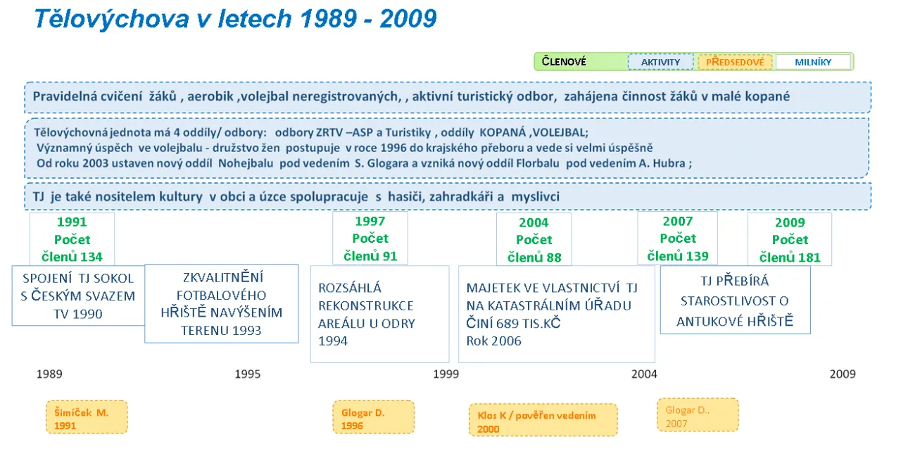Obrazový přehled historie TJ Sokol v letech 1989 až 2009